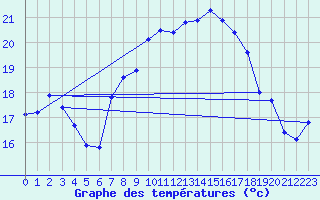 Courbe de tempratures pour Werl