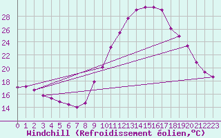Courbe du refroidissement olien pour Champtercier (04)