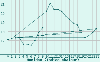 Courbe de l'humidex pour Boscombe Down