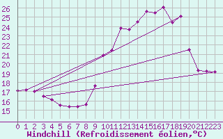 Courbe du refroidissement olien pour Chteau-Chinon (58)