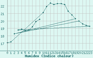 Courbe de l'humidex pour Lyon - Bron (69)