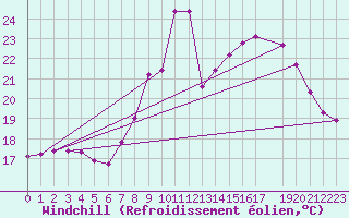 Courbe du refroidissement olien pour Madrid / Retiro (Esp)