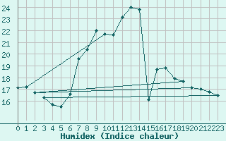 Courbe de l'humidex pour Locarno (Sw)