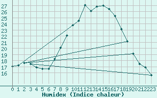 Courbe de l'humidex pour Oehringen