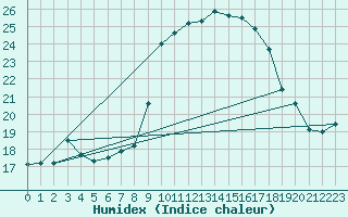 Courbe de l'humidex pour Alistro (2B)