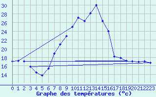 Courbe de tempratures pour Tamarite de Litera