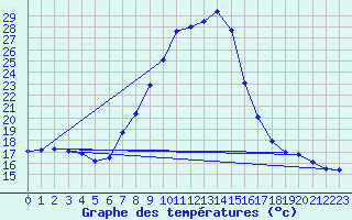 Courbe de tempratures pour Elgoibar