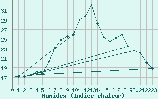 Courbe de l'humidex pour Wutoeschingen-Ofteri