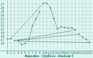 Courbe de l'humidex pour Landeck