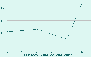 Courbe de l'humidex pour Nyon-Changins (Sw)