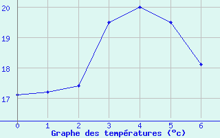 Courbe de tempratures pour Green Cape Aws