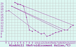 Courbe du refroidissement olien pour Marrangaroo