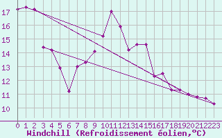 Courbe du refroidissement olien pour Leeming