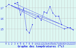 Courbe de tempratures pour Cap de la Hve (76)