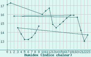 Courbe de l'humidex pour Bourges (18)