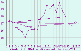 Courbe du refroidissement olien pour Toulon (83)