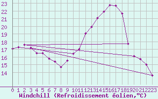 Courbe du refroidissement olien pour Xertigny-Moyenpal (88)