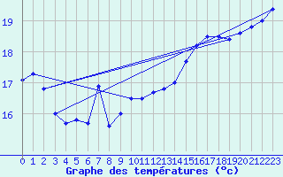 Courbe de tempratures pour Cap Bar (66)