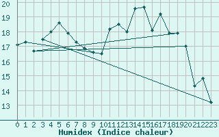 Courbe de l'humidex pour Warburg