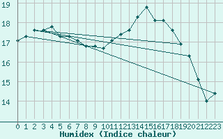 Courbe de l'humidex pour Metz (57)