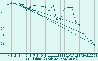 Courbe de l'humidex pour Nemours (77)