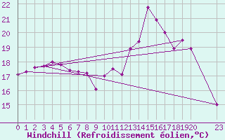 Courbe du refroidissement olien pour Douzy (08)