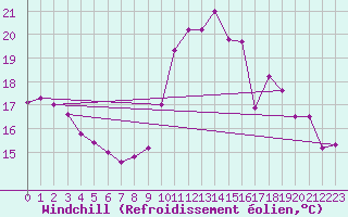 Courbe du refroidissement olien pour Tarbes (65)