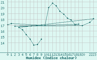 Courbe de l'humidex pour Lisboa / Geof