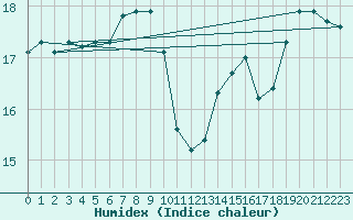 Courbe de l'humidex pour Ile de Groix (56)