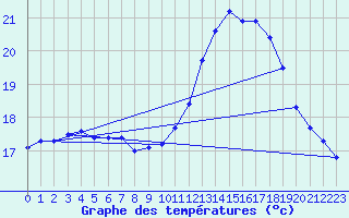 Courbe de tempratures pour Nonaville (16)