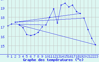 Courbe de tempratures pour Quimper (29)