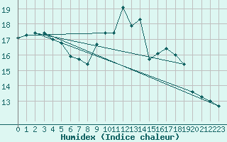 Courbe de l'humidex pour Serralongue (66)