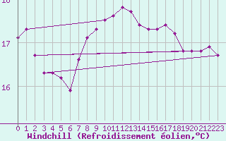 Courbe du refroidissement olien pour Leuchtturm Alte Weser