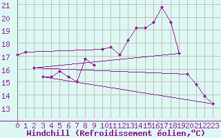 Courbe du refroidissement olien pour Epinal (88)