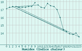 Courbe de l'humidex pour Bremervoerde