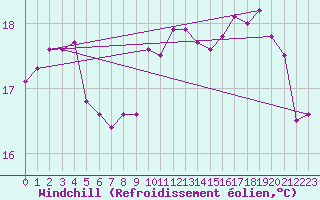 Courbe du refroidissement olien pour Le Mesnil-Esnard (76)