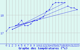 Courbe de tempratures pour la bouée 62163