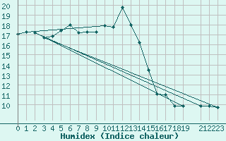 Courbe de l'humidex pour Isle-sur-la-Sorgue (84)