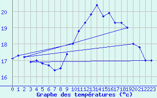 Courbe de tempratures pour Lanvoc (29)