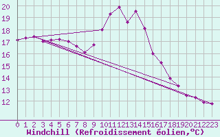 Courbe du refroidissement olien pour Sandillon (45)