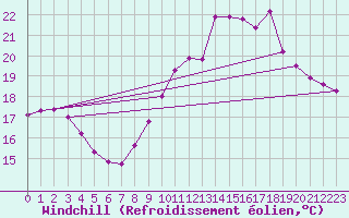 Courbe du refroidissement olien pour Trelly (50)