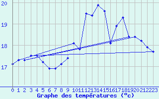 Courbe de tempratures pour Ploumanac