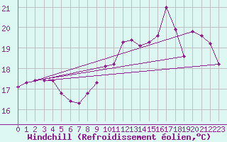 Courbe du refroidissement olien pour Pointe de Chemoulin (44)