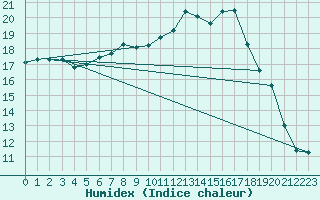 Courbe de l'humidex pour Aadorf / Tnikon