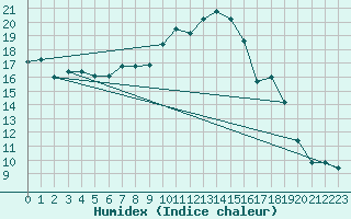 Courbe de l'humidex pour Saint-Bauzile (07)