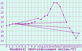 Courbe du refroidissement olien pour Filton