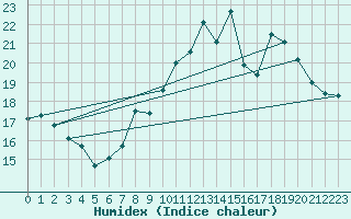 Courbe de l'humidex pour La Rochelle - Aerodrome (17)