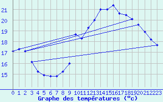 Courbe de tempratures pour Alaigne (11)