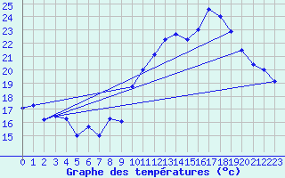 Courbe de tempratures pour Biscarrosse (40)