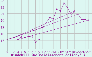 Courbe du refroidissement olien pour Pointe du Plomb (17)